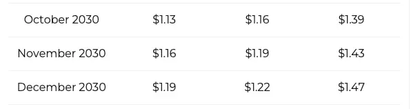 DOGE price prediction Changelly